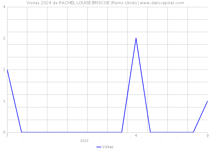 Visitas 2024 de RACHEL LOUISE BRISCOE (Reino Unido) 