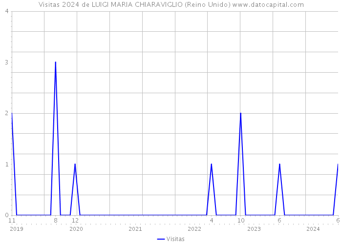 Visitas 2024 de LUIGI MARIA CHIARAVIGLIO (Reino Unido) 