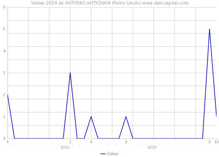 Visitas 2024 de ANTONIO ANTIGNANI (Reino Unido) 