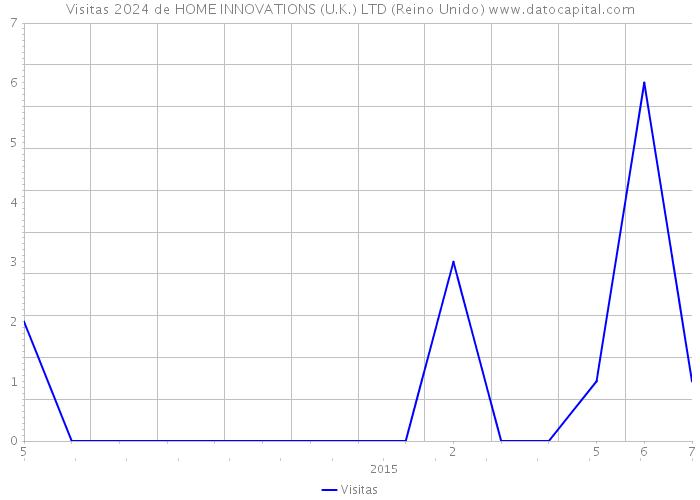 Visitas 2024 de HOME INNOVATIONS (U.K.) LTD (Reino Unido) 