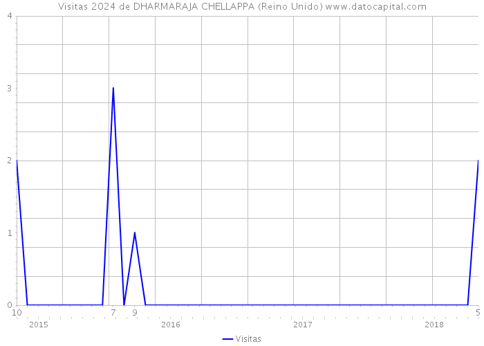 Visitas 2024 de DHARMARAJA CHELLAPPA (Reino Unido) 