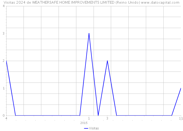 Visitas 2024 de WEATHERSAFE HOME IMPROVEMENTS LIMITED (Reino Unido) 