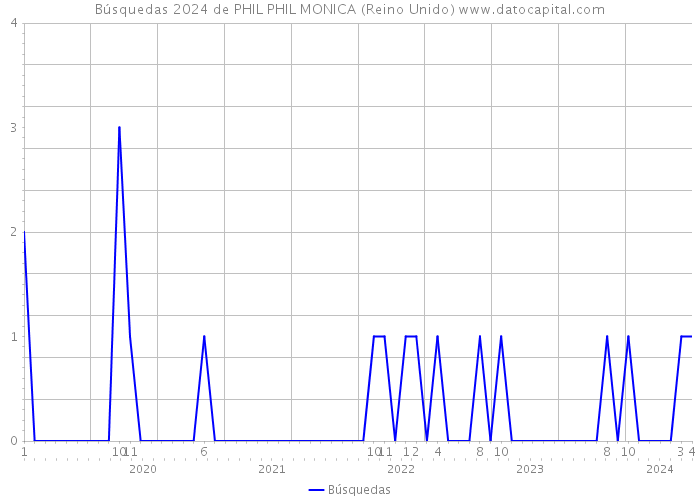 Búsquedas 2024 de PHIL PHIL MONICA (Reino Unido) 