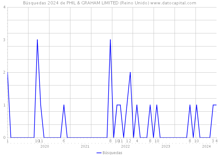 Búsquedas 2024 de PHIL & GRAHAM LIMITED (Reino Unido) 