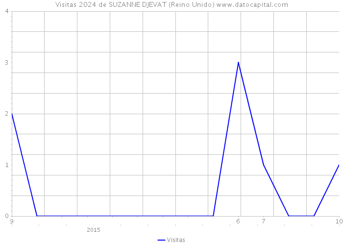 Visitas 2024 de SUZANNE DJEVAT (Reino Unido) 