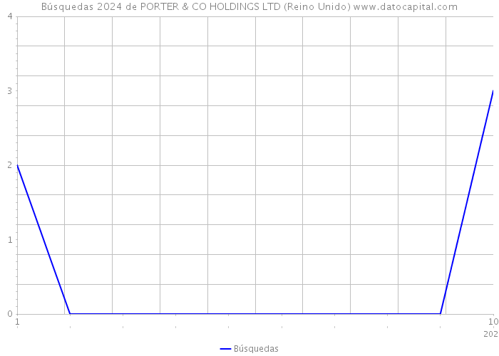 Búsquedas 2024 de PORTER & CO HOLDINGS LTD (Reino Unido) 