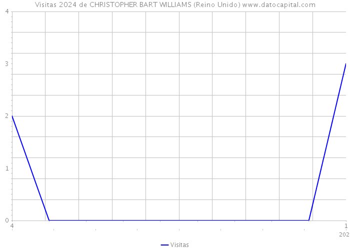 Visitas 2024 de CHRISTOPHER BART WILLIAMS (Reino Unido) 