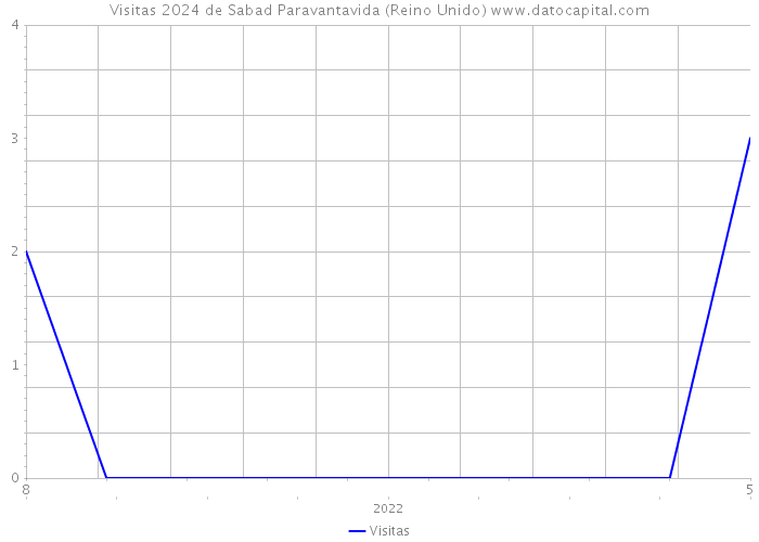 Visitas 2024 de Sabad Paravantavida (Reino Unido) 