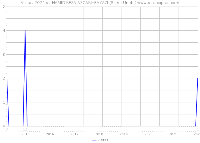 Visitas 2024 de HAMID REZA ASGARI-BAYAZI (Reino Unido) 