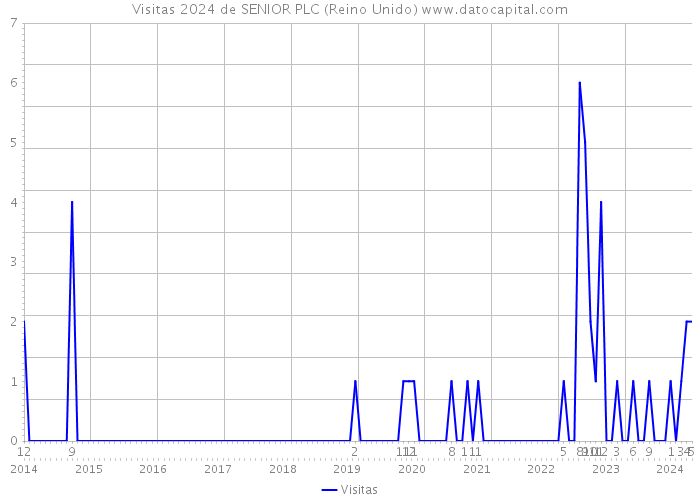 Visitas 2024 de SENIOR PLC (Reino Unido) 