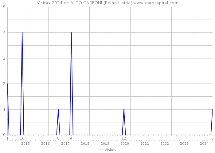 Visitas 2024 de ALDO CARBONI (Reino Unido) 