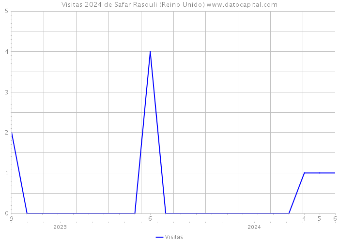 Visitas 2024 de Safar Rasouli (Reino Unido) 