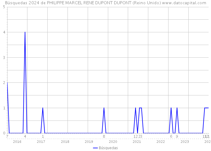 Búsquedas 2024 de PHILIPPE MARCEL RENE DUPONT DUPONT (Reino Unido) 