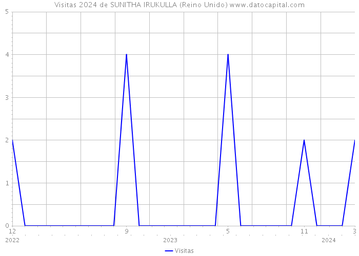 Visitas 2024 de SUNITHA IRUKULLA (Reino Unido) 