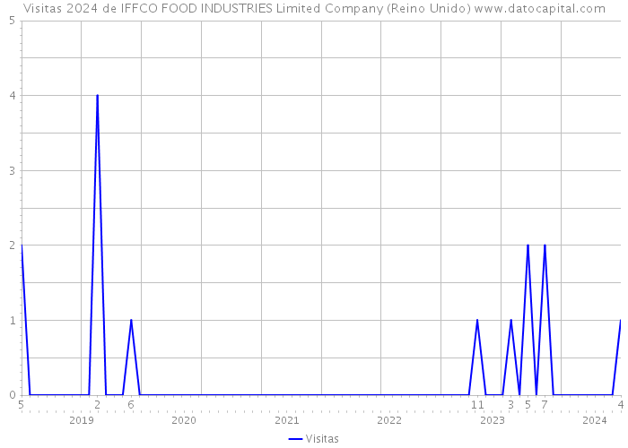 Visitas 2024 de IFFCO FOOD INDUSTRIES Limited Company (Reino Unido) 