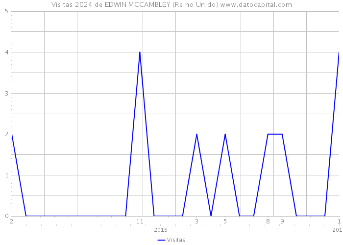 Visitas 2024 de EDWIN MCCAMBLEY (Reino Unido) 