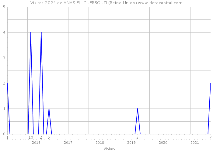 Visitas 2024 de ANAS EL-GUERBOUZI (Reino Unido) 