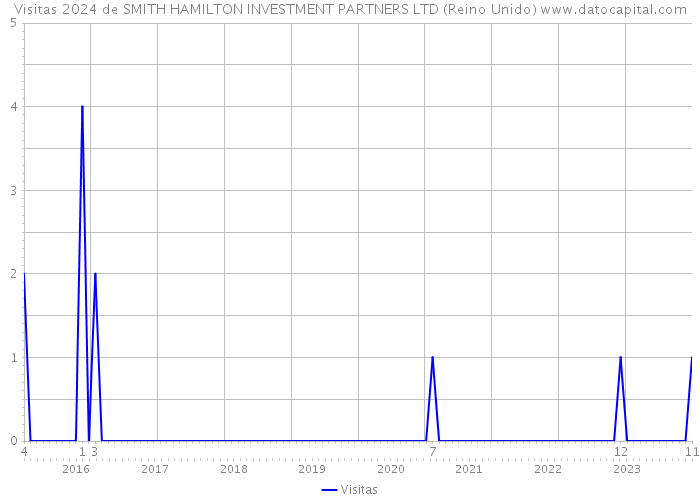 Visitas 2024 de SMITH HAMILTON INVESTMENT PARTNERS LTD (Reino Unido) 