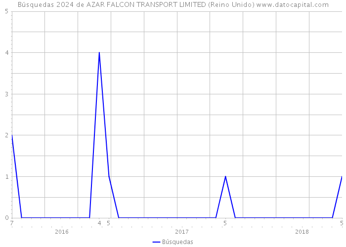 Búsquedas 2024 de AZAR FALCON TRANSPORT LIMITED (Reino Unido) 