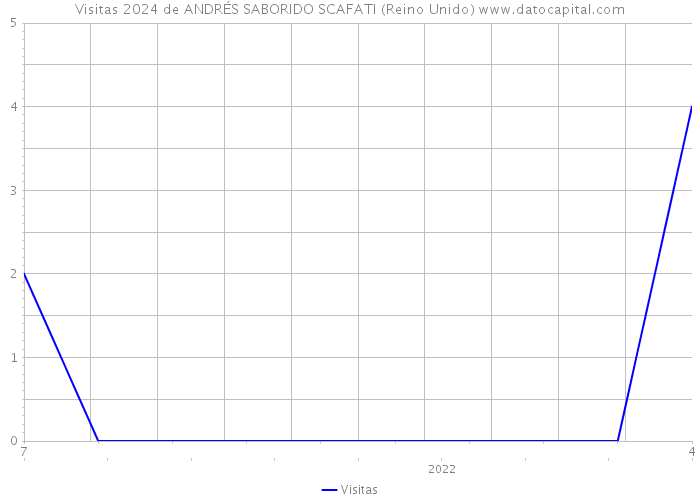 Visitas 2024 de ANDRÉS SABORIDO SCAFATI (Reino Unido) 