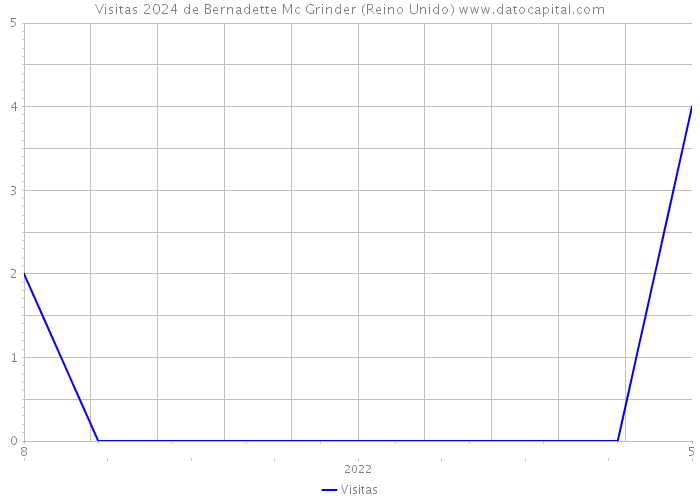 Visitas 2024 de Bernadette Mc Grinder (Reino Unido) 