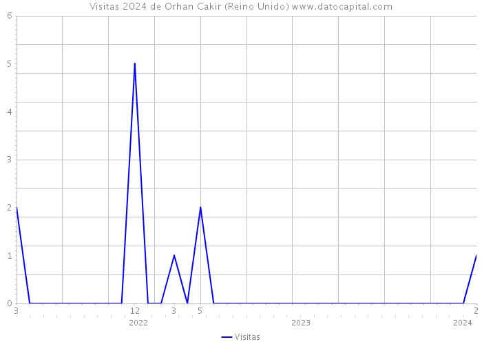 Visitas 2024 de Orhan Cakir (Reino Unido) 