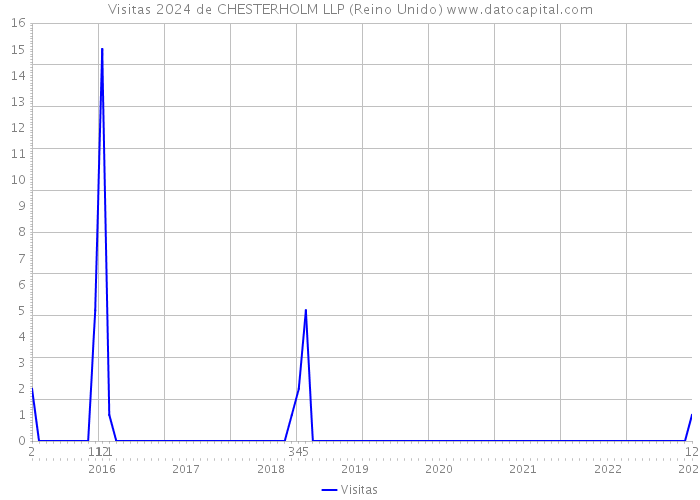 Visitas 2024 de CHESTERHOLM LLP (Reino Unido) 