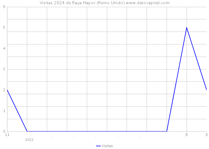 Visitas 2024 de Raya Hapor (Reino Unido) 