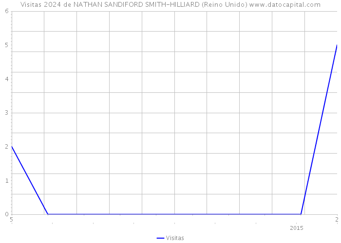 Visitas 2024 de NATHAN SANDIFORD SMITH-HILLIARD (Reino Unido) 