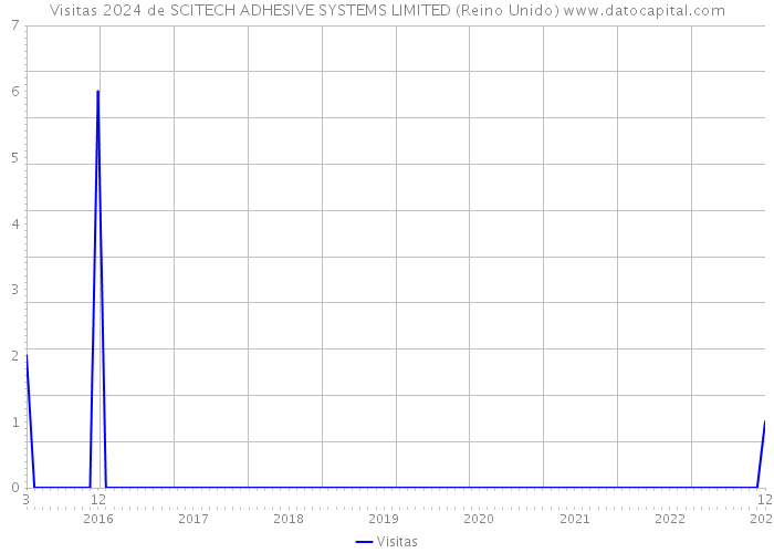 Visitas 2024 de SCITECH ADHESIVE SYSTEMS LIMITED (Reino Unido) 