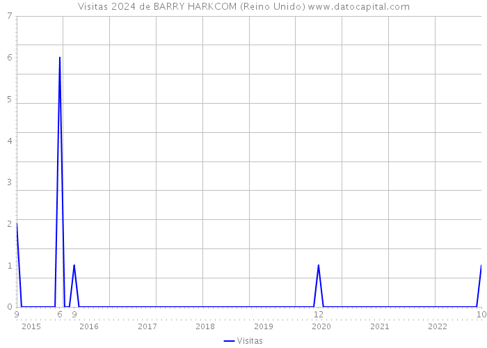 Visitas 2024 de BARRY HARKCOM (Reino Unido) 