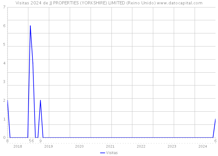 Visitas 2024 de JJ PROPERTIES (YORKSHIRE) LIMITED (Reino Unido) 