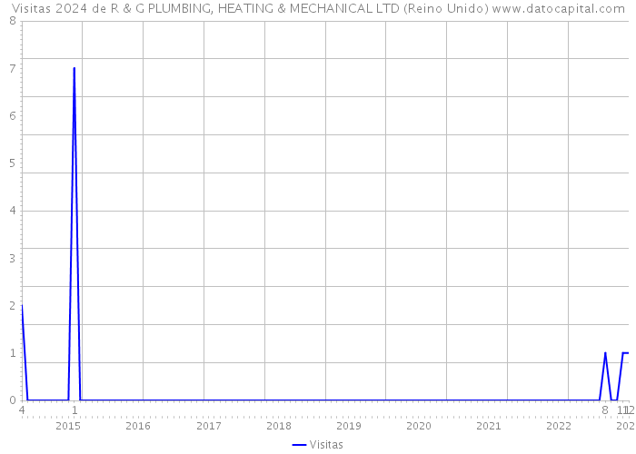 Visitas 2024 de R & G PLUMBING, HEATING & MECHANICAL LTD (Reino Unido) 