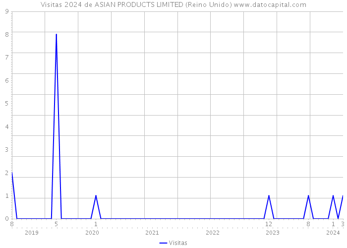 Visitas 2024 de ASIAN PRODUCTS LIMITED (Reino Unido) 