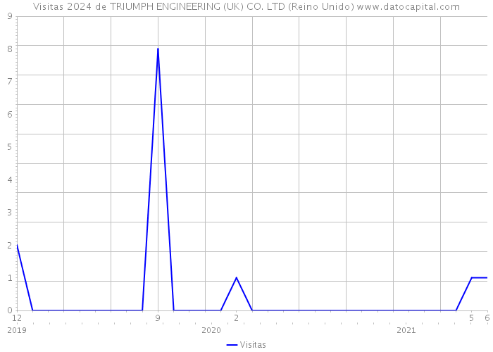 Visitas 2024 de TRIUMPH ENGINEERING (UK) CO. LTD (Reino Unido) 