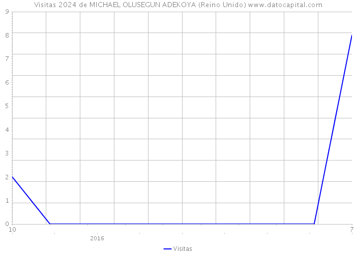 Visitas 2024 de MICHAEL OLUSEGUN ADEKOYA (Reino Unido) 