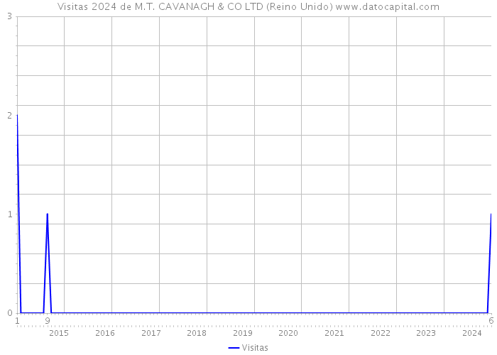 Visitas 2024 de M.T. CAVANAGH & CO LTD (Reino Unido) 