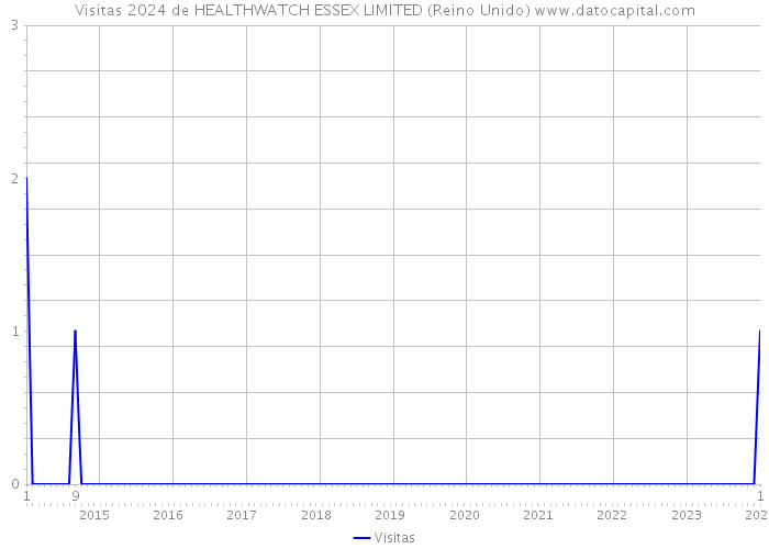 Visitas 2024 de HEALTHWATCH ESSEX LIMITED (Reino Unido) 