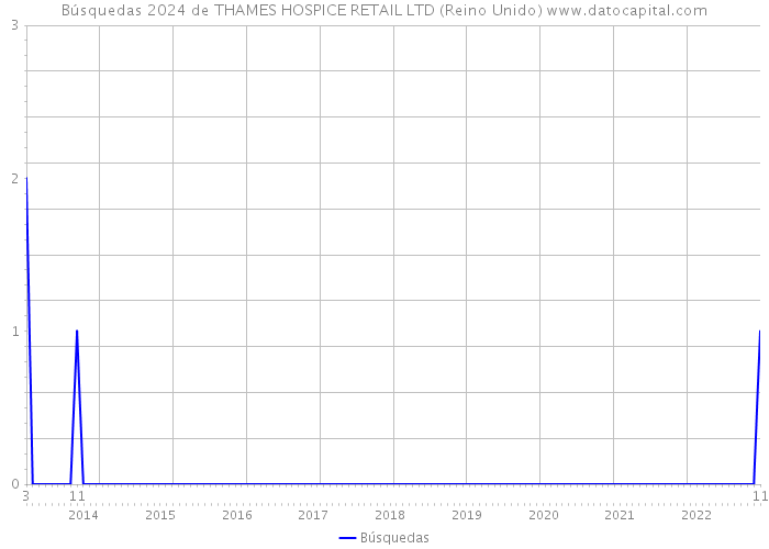 Búsquedas 2024 de THAMES HOSPICE RETAIL LTD (Reino Unido) 