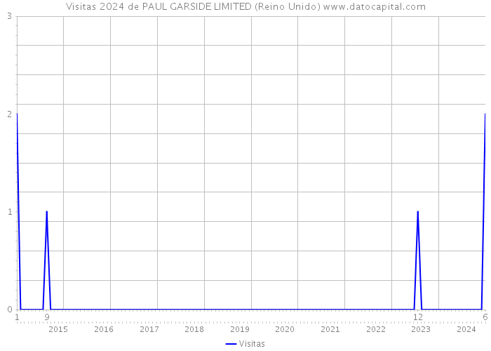 Visitas 2024 de PAUL GARSIDE LIMITED (Reino Unido) 