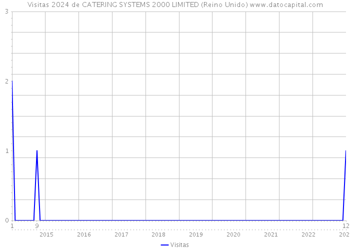 Visitas 2024 de CATERING SYSTEMS 2000 LIMITED (Reino Unido) 