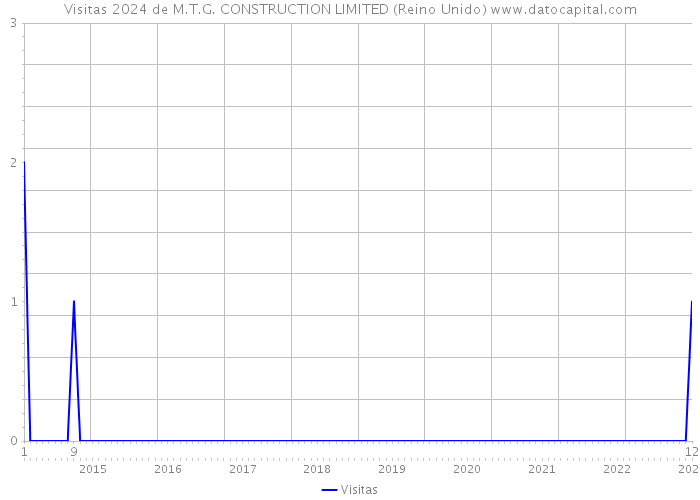 Visitas 2024 de M.T.G. CONSTRUCTION LIMITED (Reino Unido) 