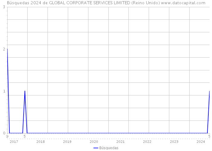 Búsquedas 2024 de GLOBAL CORPORATE SERVICES LIMITED (Reino Unido) 