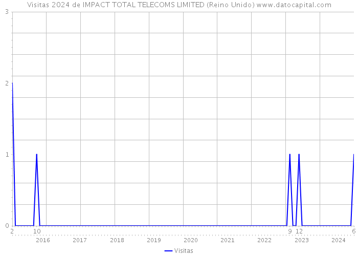 Visitas 2024 de IMPACT TOTAL TELECOMS LIMITED (Reino Unido) 
