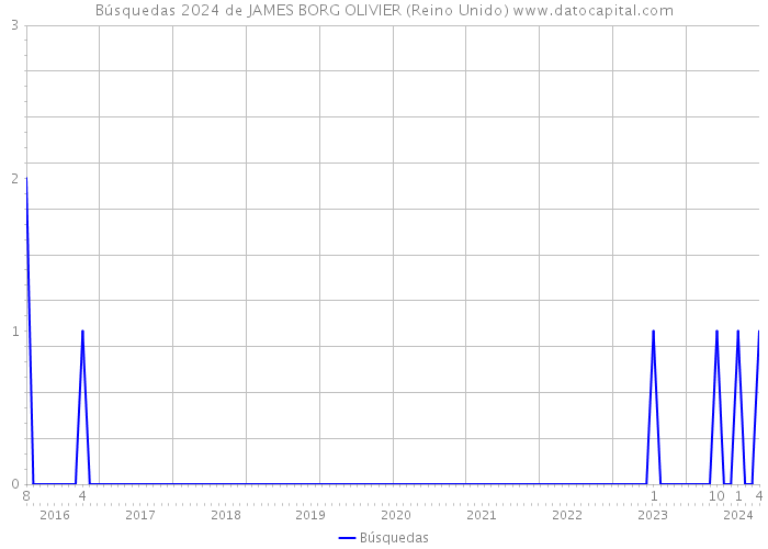 Búsquedas 2024 de JAMES BORG OLIVIER (Reino Unido) 