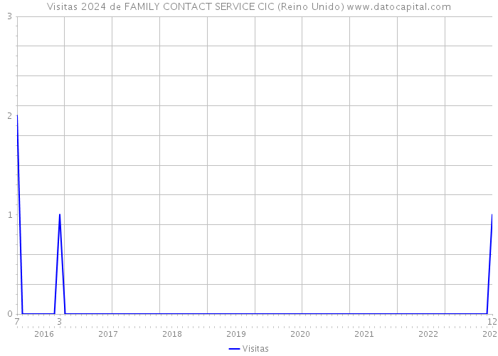 Visitas 2024 de FAMILY CONTACT SERVICE CIC (Reino Unido) 