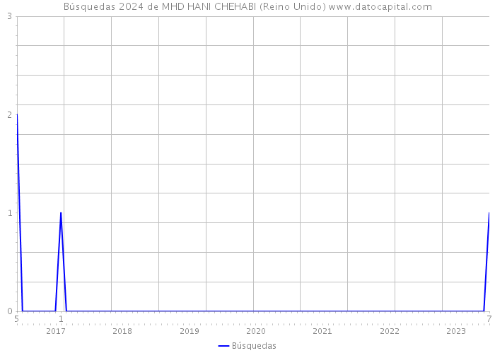 Búsquedas 2024 de MHD HANI CHEHABI (Reino Unido) 