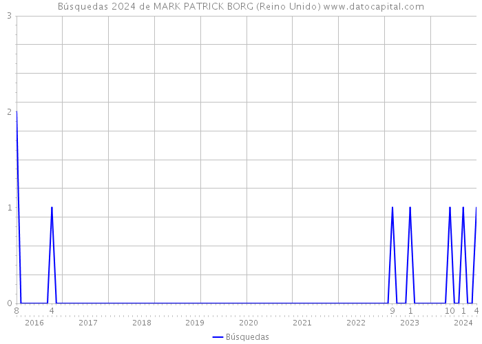 Búsquedas 2024 de MARK PATRICK BORG (Reino Unido) 