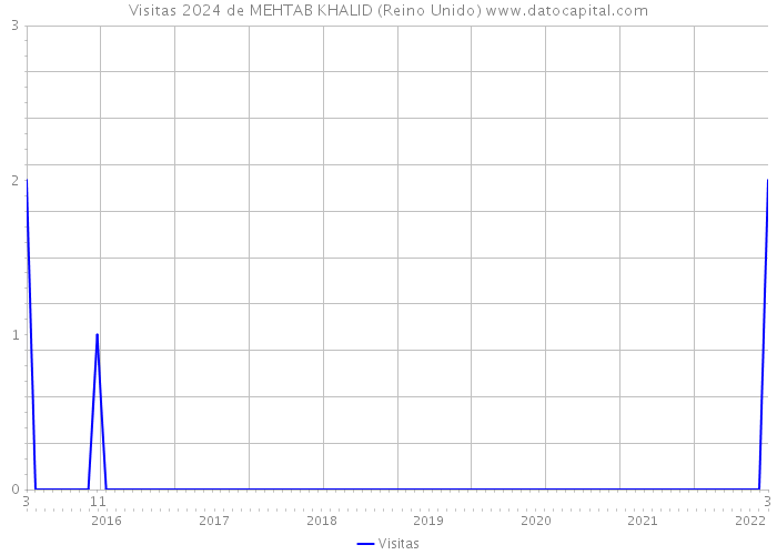 Visitas 2024 de MEHTAB KHALID (Reino Unido) 