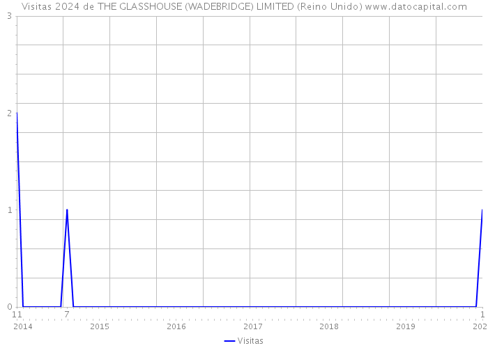 Visitas 2024 de THE GLASSHOUSE (WADEBRIDGE) LIMITED (Reino Unido) 